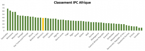 Evolution_IPC Afrique 2025